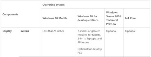 Microsoft vừa mở rộng kích cỡ màn hình mà Windows 10 cũng như Windows 10 Mobile có thể hỗ trợ.
