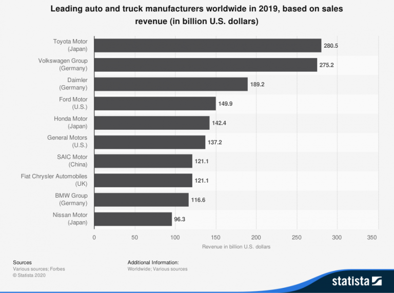 Doanh thu năm 2019 của 10 nhà sản xuất ô tô hàng đầu thế giới (tỷ USD) Doanh thu năm 2019 của 10 nhà sản xuất ô tô hàng đầu thế giới (tỷ USD)