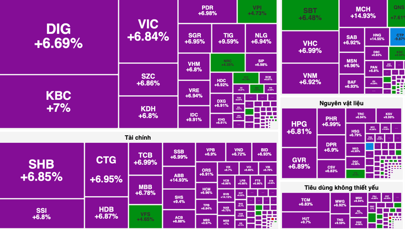 VN-Index tăng gần hết biên độ. Ảnh: VietStock .