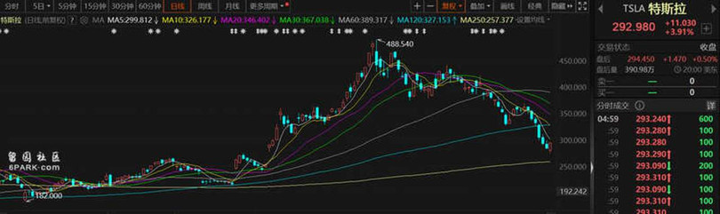 Gia co phieu Tesla dang giam manh.jpg