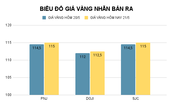 Biểu đồ giá vàng nhẫn (đơn vị: đồng/lượng). Ảnh: VietTimes.