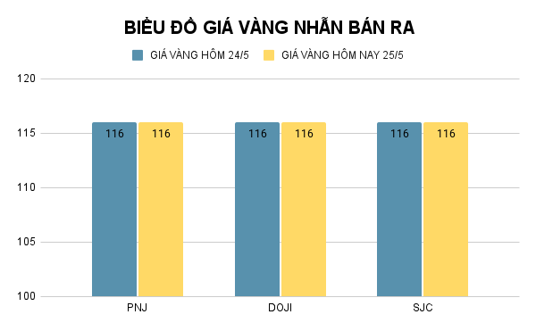 BIỂU ĐỒ GIÁ VÀNG NHẪN BÁN RA (2).png