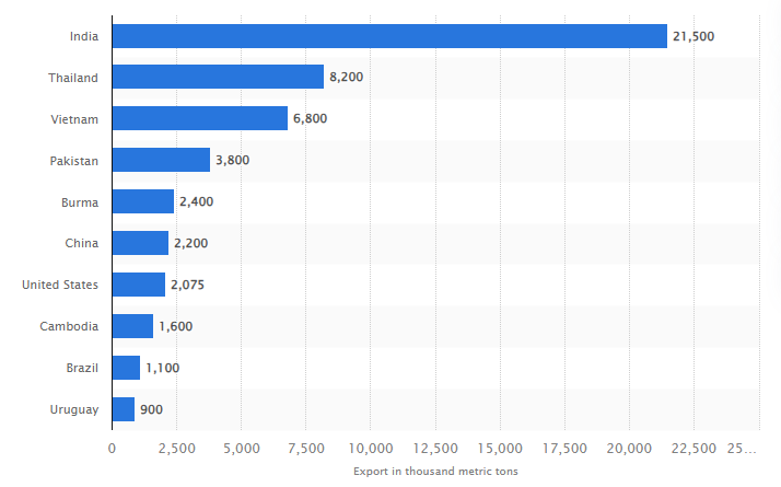 An Do hien la nuoc xuat khau gao lon nhat.png