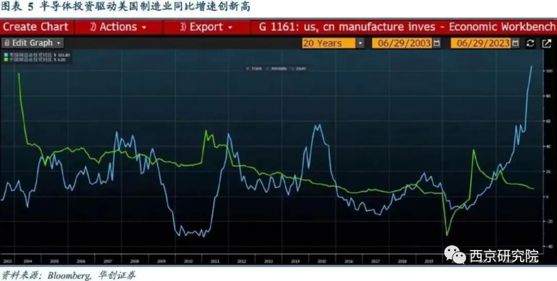 Dau tu ChatGPT ban dan khien nganh che tao My tang nhanh.png