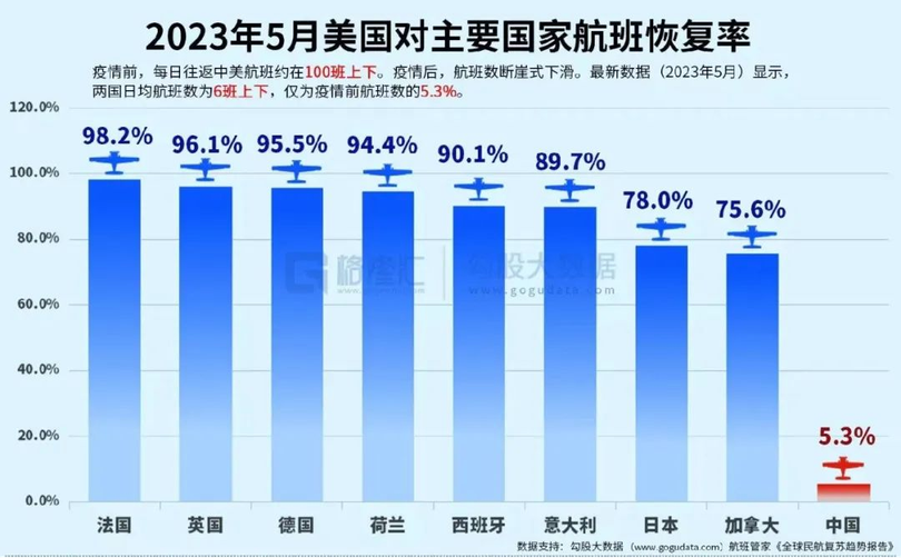 Ty le chuyen bay da khoi phuc giua My va cac nuoc.png