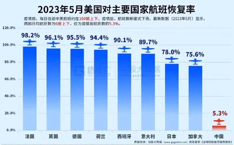 Ty le chuyen bay da khoi phuc giua My va cac nuoc.png