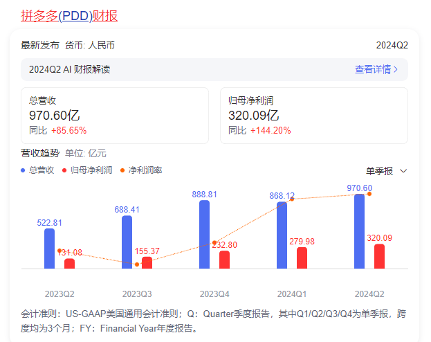 Doanh thu lai Pinduoduo deu tang.png