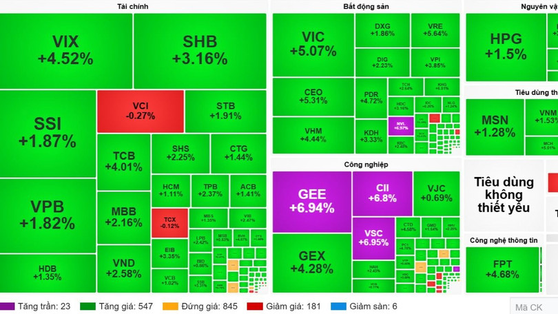 VN-Index tăng hơn 38 điểm, lên 1.631 điểm trong phiên hôm nay