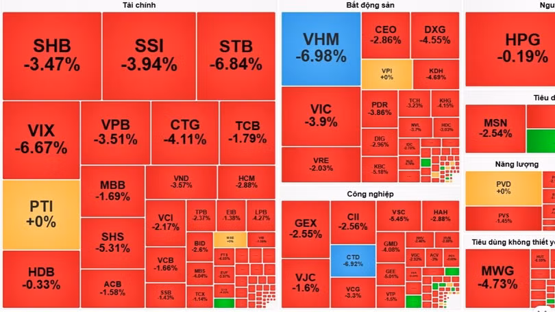 VN-Index mất 43,54 điểm, thủng mốc 1.600 điểm sau hơn 2 tháng duy trì.