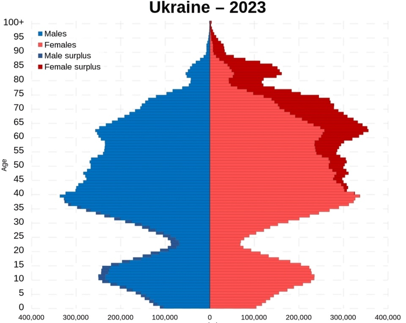 Co cu dan so Ukraine bat cap.png
