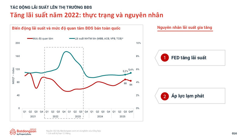 Nguyên nhân lãi suất gia tăng năm 2022.jpg