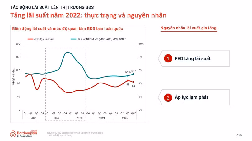Nguyên nhân lãi suất gia tăng năm 2022.jpg