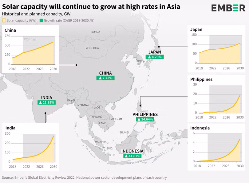 Theo tổ chức tư vấn điện quốc tế Ember, Năng lượng mặt trời sẽ tăng trưởng theo cấp số nhân tại 5 nền kinh tế lớn nhất châu Á là Trung Quốc, Nhật Bản, Indonesia, Ấn Độ và Philippines. Ảnh Ember. Theo tổ chức tư vấn điện quốc tế Ember, Năng lượng mặt trời sẽ tăng trưởng theo cấp số nhân tại 5 nền kinh tế lớn nhất châu Á là Trung Quốc, Nhật Bản, Indonesia, Ấn Độ và Philippines. Ảnh Ember.