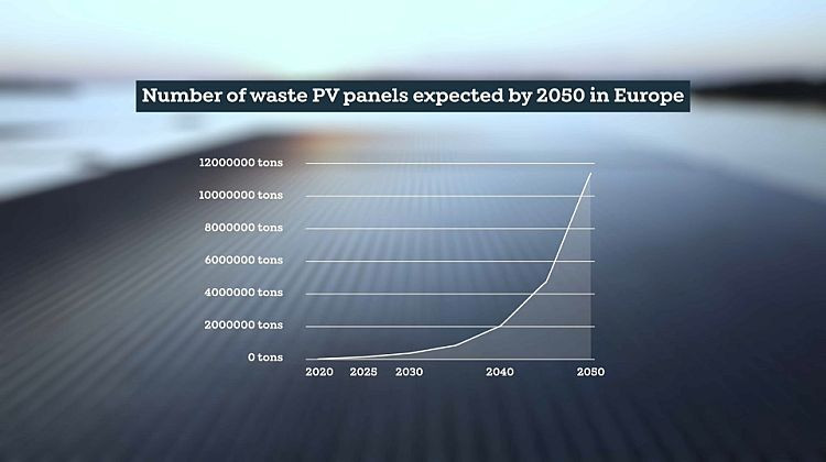 Châu Âu trong tương lai phải đối mặt với một thách thức lớn về số lượng tấm pin mặt trời thải loại cần được tái chế. Ảnh ROSI Châu Âu trong tương lai phải đối mặt với một thách thức lớn về số lượng tấm pin mặt trời thải loại cần được tái chế. Ảnh ROSI