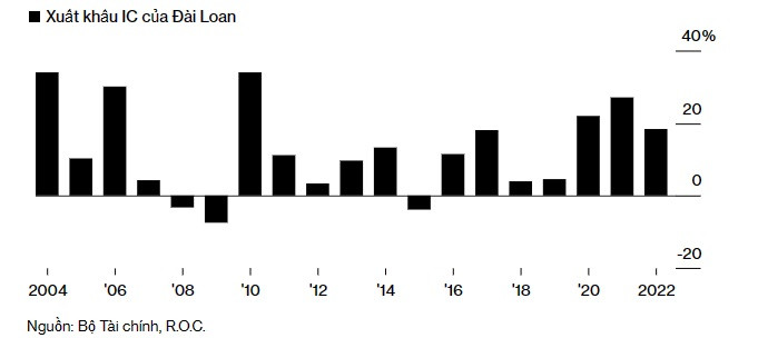 Xuất khẩu chip của Đài Loan tăng năm thứ bảy liên tiếp. Nguồn: Bộ Tài chính, R.O.C. Xuất khẩu chip của Đài Loan tăng năm thứ bảy liên tiếp. Nguồn: Bộ Tài chính, R.O.C.