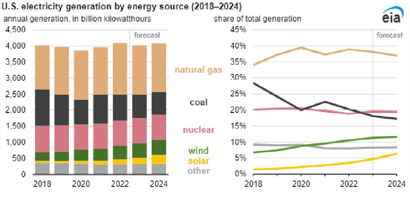 Thống kê và dự báo phát triển các nguồn điện năng của Mỹ. Báo cáo EIA.
