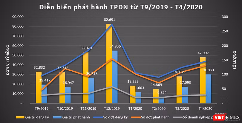 Diễn biến phát hành TPDN từ T9/2019 - T4/2020 (Nguồn: HNX)