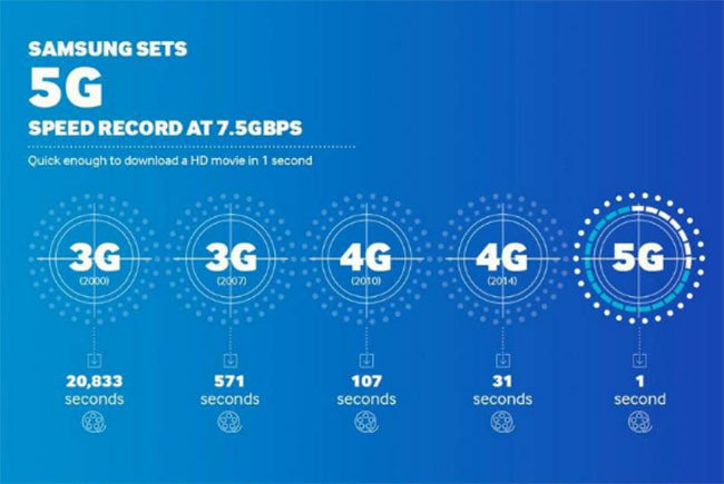 Những điều bạn chưa biết về mạng 5G ảnh 1