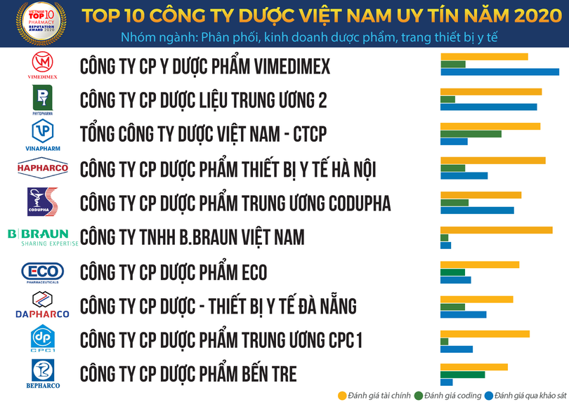 Nguồn: Vietnam Report, Top 10 Công ty Dược uy tín năm 2020, tháng 11/2020