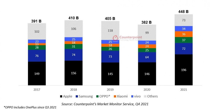 Doanh thu thị trường smartphone qua các năm. (Ảnh: Counterpoint Research)