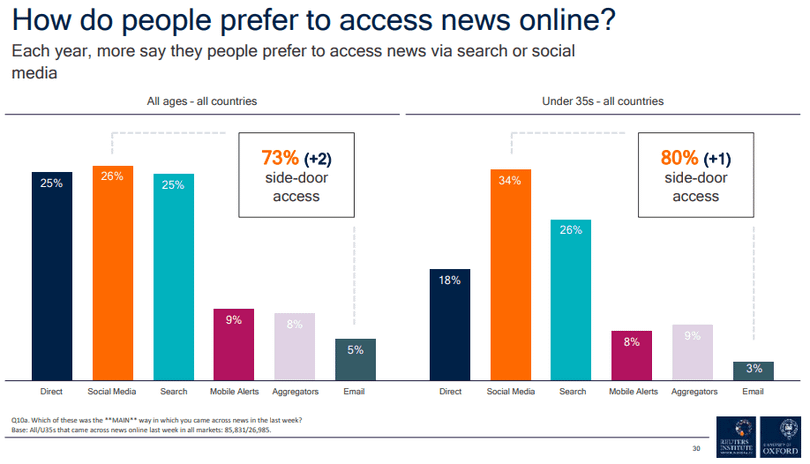 Độc giả, đặc biệt là những người trẻ có xu hướng tiếp cận tin tức qua các mạng xã hội nhiều hơn. Ảnh: What's New In Publishing.