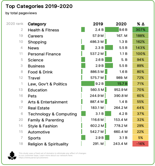 Mức độ theo dõi các nội dung theo từng chủ đề trong năm 2020 theo khảo sát của Parse.ly. Mức độ theo dõi các nội dung theo từng chủ đề trong năm 2020 theo khảo sát của Parse.ly.