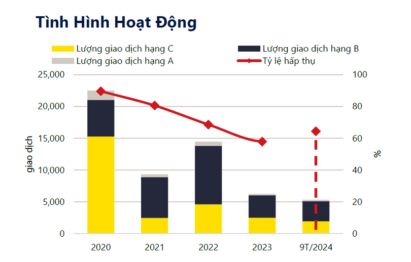 Tình hình hoạt động thị trường căn hộ TP.HCM Quý 3.2024.png