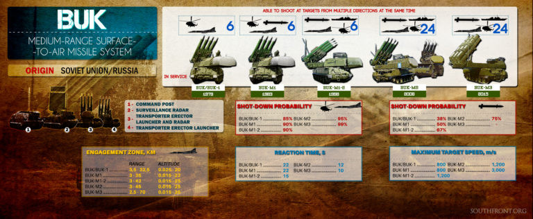 Các tổ hợp tên lửa phòng không Buk của Nga. Ảnh minh họa South Front