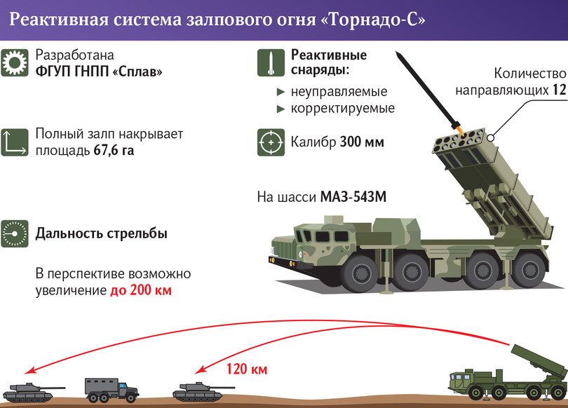Pháo phản lực tên lửa MLRS 300 mm "Tornado-S". Ảnh Izvestia. Pháo phản lực tên lửa MLRS 300 mm "Tornado-S". Ảnh Izvestia.