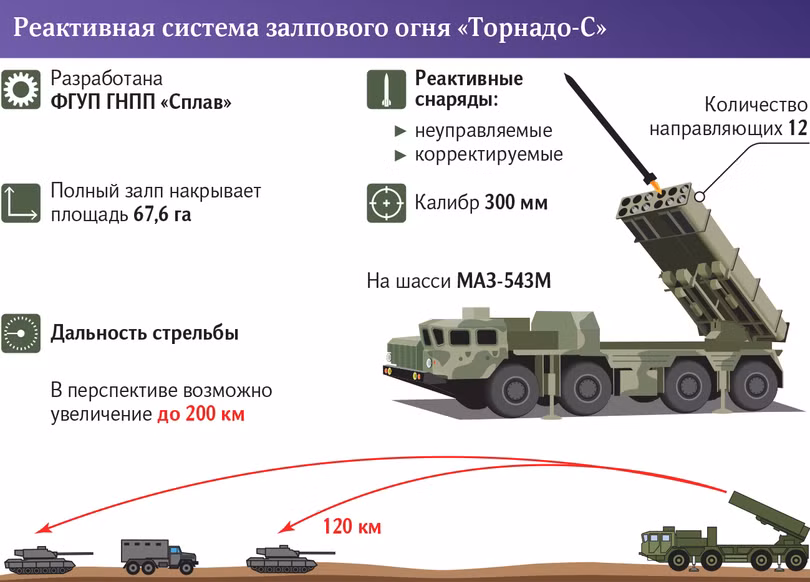Pháo phản lực tên lửa MLRS 300 mm "Tornado-S". Ảnh Izvestia.