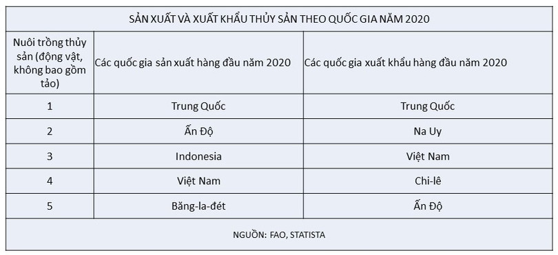 Các quốc gia xuất khẩu thủy sản hàng đầu thế giới năm 2020. Ảnh CNBC