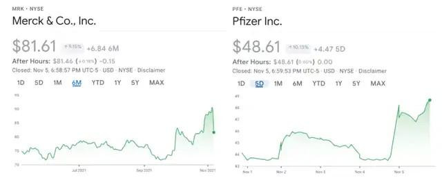 Với kết quả khả quan của các thử nghiệm lâm sàng về loại thuốc mới, giá cổ phiếu của Merck và Pfizer đều tăng mạnh vào ngày chúng được công bố. Nhưng vào ngày Pfizer công bố kết quả thử nghiệm lâm sàng Paxlovid, giá cổ phiếu Merck đóng cửa giảm khoảng 9,9% Với kết quả khả quan của các thử nghiệm lâm sàng về loại thuốc mới, giá cổ phiếu của Merck và Pfizer đều tăng mạnh vào ngày chúng được công bố. Nhưng vào ngày Pfizer công bố kết quả thử nghiệm lâm sàng Paxlovid, giá cổ phiếu Merck đóng cửa giảm khoảng 9,9%