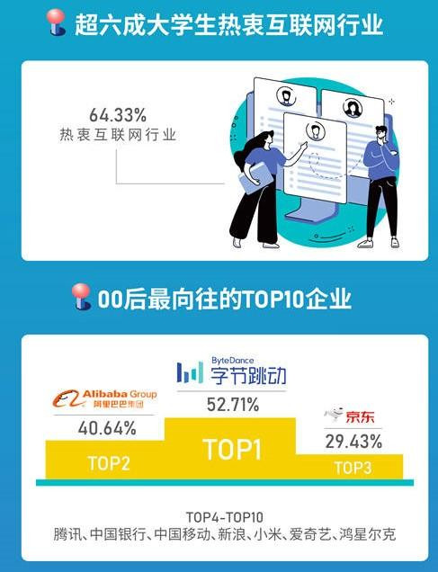 Bất chấp mặt trái của văn hóa 996, người trẻ vẫn khao khát cơ hội làm việc tại những công ty công nghệ thông tin hàng đầu. Ảnh: Cơ quan Truyền thông Thanh niên Trung Quốc Bất chấp mặt trái của văn hóa 996, người trẻ vẫn khao khát cơ hội làm việc tại những công ty công nghệ thông tin hàng đầu. Ảnh: Cơ quan Truyền thông Thanh niên Trung Quốc