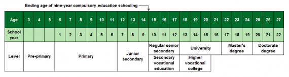 Hệ thống phân cấp giáo dục Trung Quốc. Ảnh: Unicef