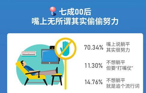 Hơn 70% thế hệ sinh sau năm 2000 cho rằng những người luôn nói "Tang Ping" kỳ thực đều âm thầm nỗ lực. Ảnh: Cơ quan Truyền thông Thanh niên Trung Quốc Hơn 70% thế hệ sinh sau năm 2000 cho rằng những người luôn nói "Tang Ping" kỳ thực đều âm thầm nỗ lực. Ảnh: Cơ quan Truyền thông Thanh niên Trung Quốc