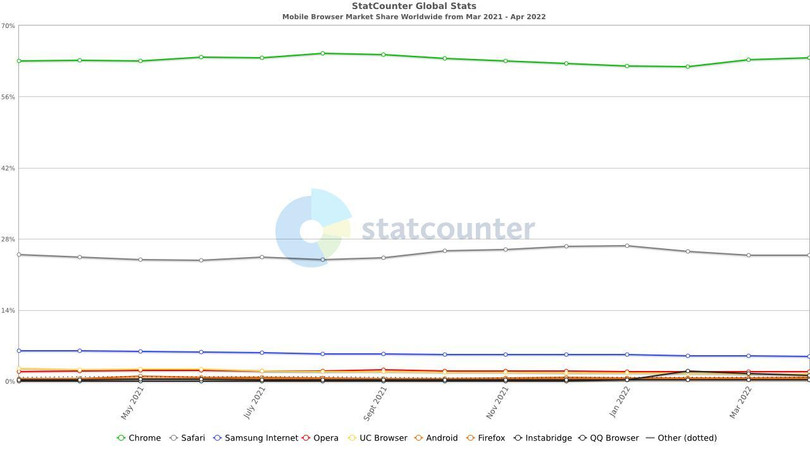 Microsoft Edge vượt Safari, trở thành trình duyệt máy tính phổ biến thứ hai thế giới - Ảnh 2.