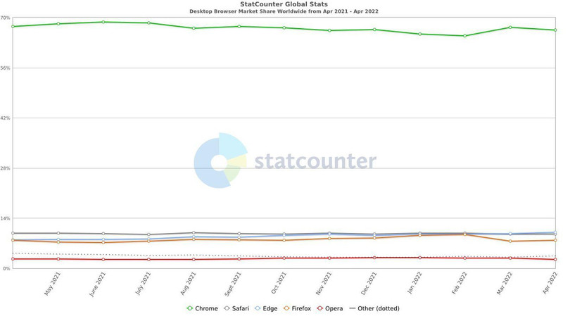 Microsoft Edge vượt Safari, trở thành trình duyệt máy tính phổ biến thứ hai thế giới - Ảnh 1.