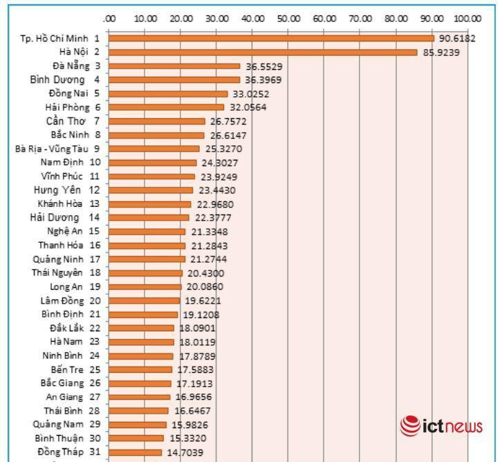 Bảng xếp hạng Chỉ số TMĐT các địa phương. (Nguồn: Vecom)