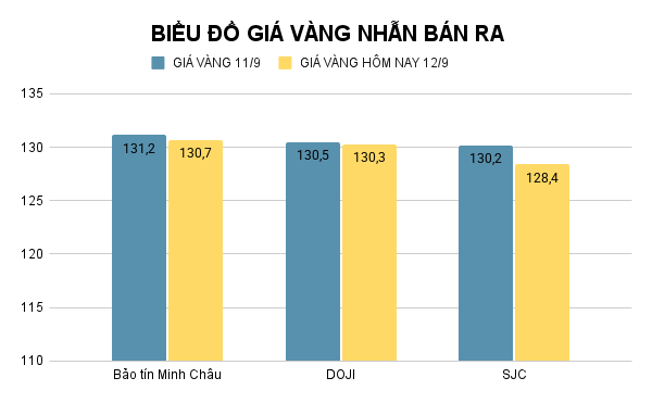BIỂU ĐỒ GIÁ VÀNG NHẪN BÁN RA (4).png