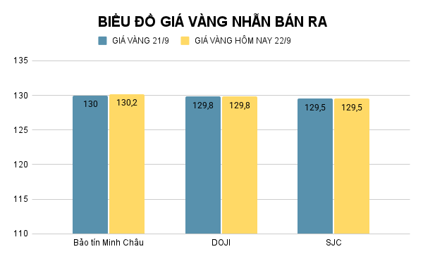 Giá vàng nhẫn hôm nay. Ảnh: Tiến Dũng.