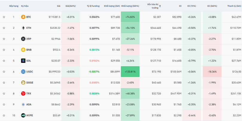 10 đồng tiền mã hoá lớn nhất. Ảnh: Coin Glass.