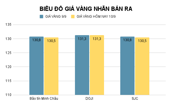 BIỂU ĐỒ GIÁ VÀNG NHẪN BÁN RA (2).png