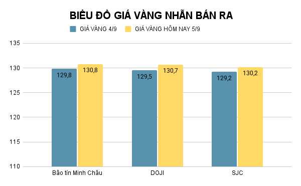 BIỂU ĐỒ GIÁ VÀNG NHẪN BÁN RA (9).png