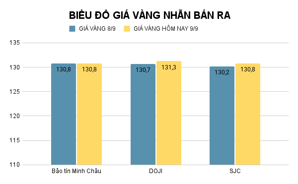 BIỂU ĐỒ GIÁ VÀNG NHẪN BÁN RA (1).png
