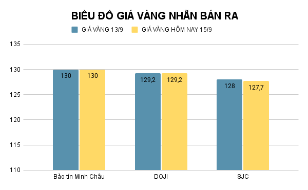 BIỂU ĐỒ GIÁ VÀNG NHẪN BÁN RA (1).png