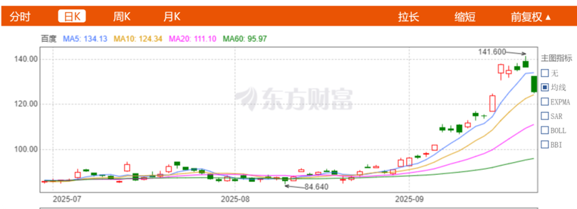 Co phieu Baidu tang manh.png