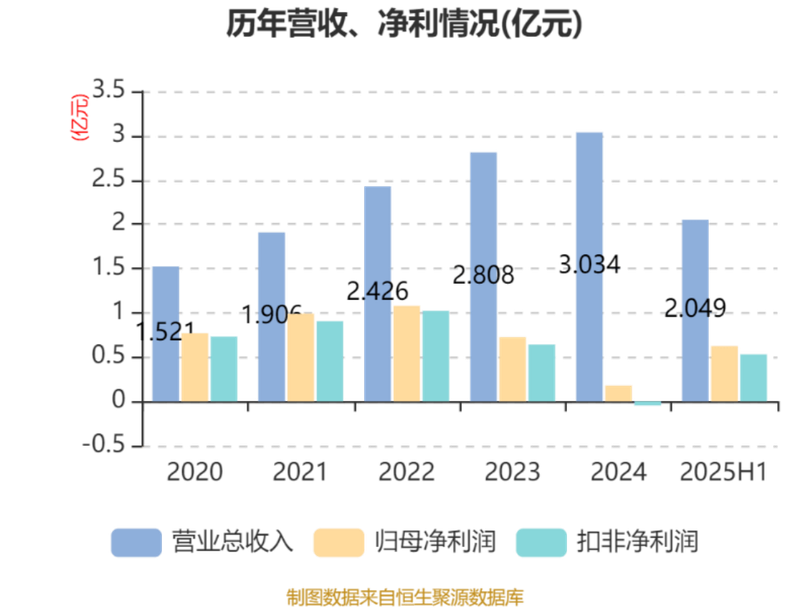 Bieu do doanh thu, lai rong.png