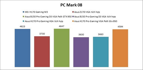 Asus H170 Pro Gaming về cơ bản có hiệu năng khá thuyết phục.