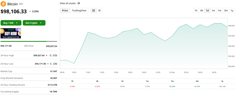Giá trị Bitcoin trong 24 giờ qua. Ảnh: Coin Desk.