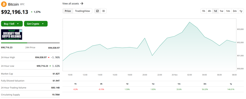 Giá trị Bitcoin trong 24 giờ qua. Ảnh: Coin Desk.